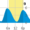 Riverside tide chart for Monday, March 9, 2026