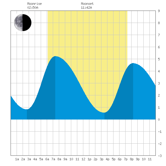 Riverside tide chart for Friday, April 10, 2026