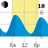 Riverside tide chart for Friday, April 10, 2026