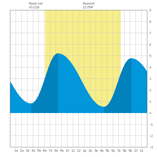Riverside tide chart for Saturday, April 11, 2026