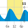 Riverside tide chart for Saturday, April 11, 2026
