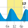 Riverside tide chart for Sunday, April 12, 2026