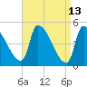 Riverside tide chart for Monday, April 13, 2026