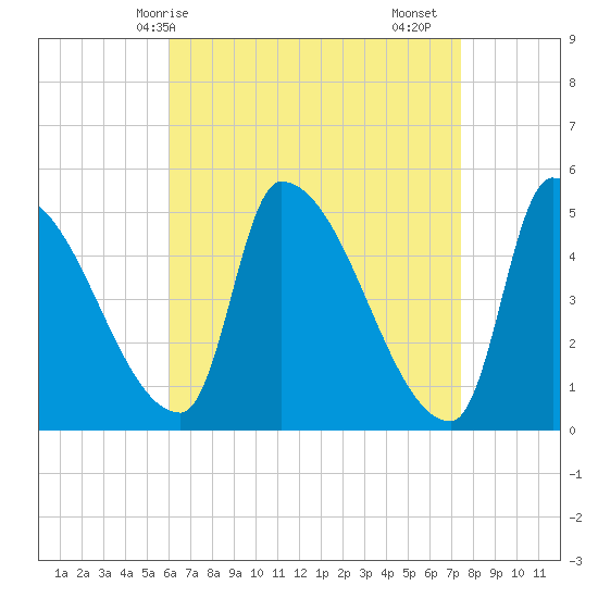 Riverside tide chart for Tuesday, April 14, 2026