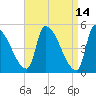 Riverside tide chart for Tuesday, April 14, 2026