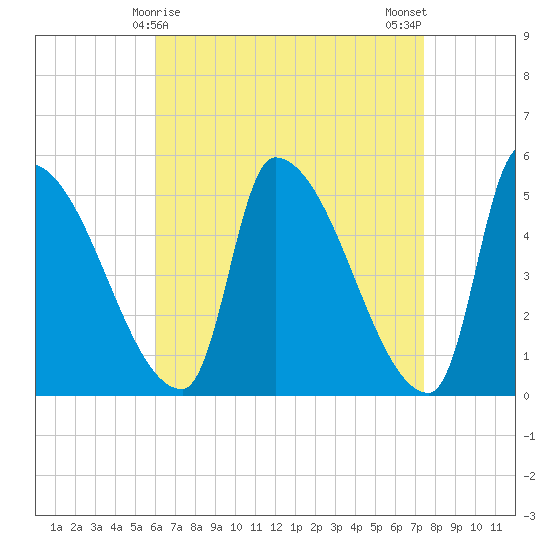 Riverside tide chart for Wednesday, April 15, 2026