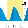 Riverside tide chart for Wednesday, April 15, 2026