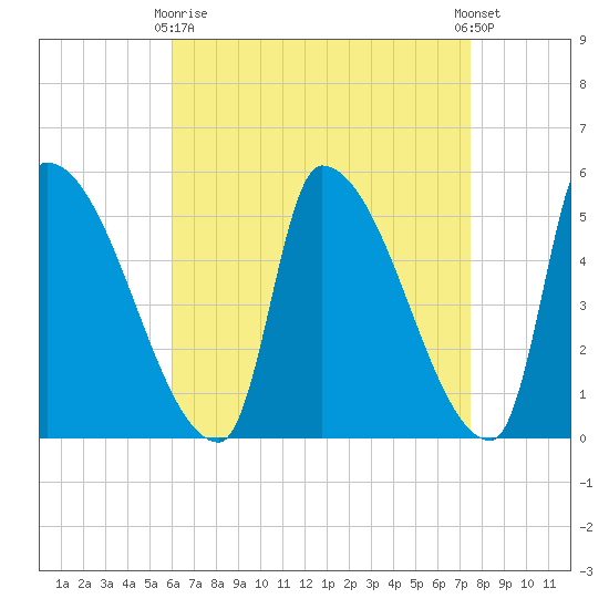 Riverside tide chart for Thursday, April 16, 2026