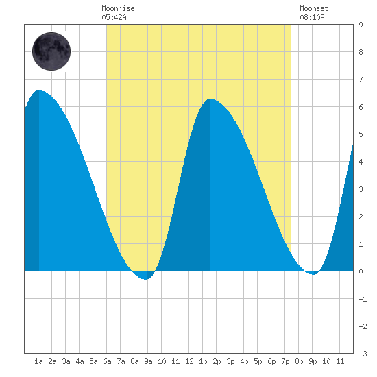 Riverside tide chart for Friday, April 17, 2026