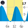 Riverside tide chart for Friday, April 17, 2026