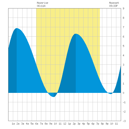Riverside tide chart for Saturday, April 18, 2026