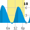 Riverside tide chart for Saturday, April 18, 2026
