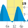 Riverside tide chart for Sunday, April 19, 2026