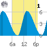 Riverside tide chart for Wednesday, April 1, 2026