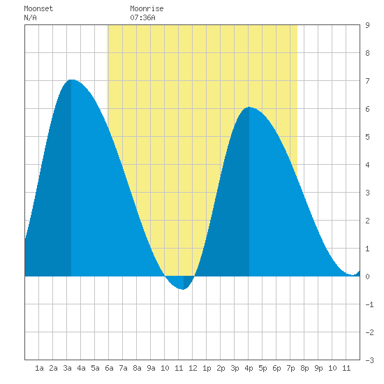 Riverside tide chart for Monday, April 20, 2026