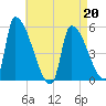Riverside tide chart for Monday, April 20, 2026