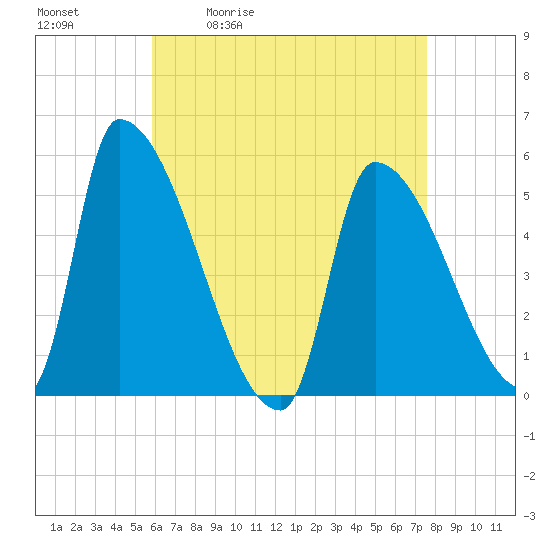 Riverside tide chart for Tuesday, April 21, 2026
