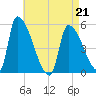 Riverside tide chart for Tuesday, April 21, 2026