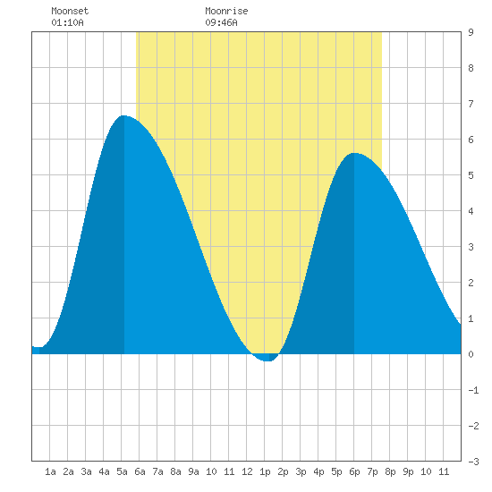 Riverside tide chart for Wednesday, April 22, 2026