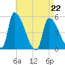 Riverside tide chart for Wednesday, April 22, 2026