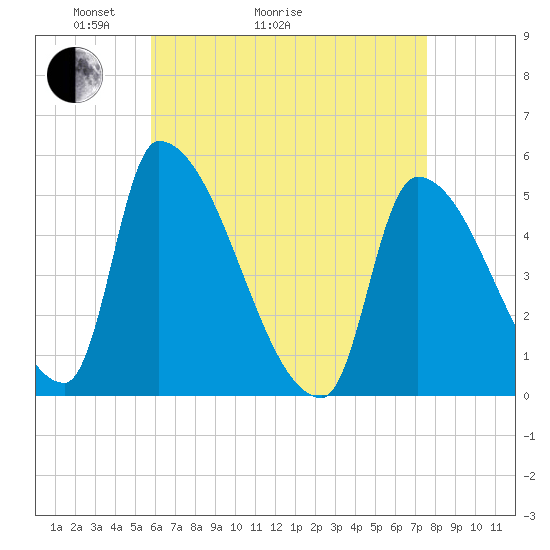 Riverside tide chart for Thursday, April 23, 2026