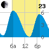 Riverside tide chart for Thursday, April 23, 2026