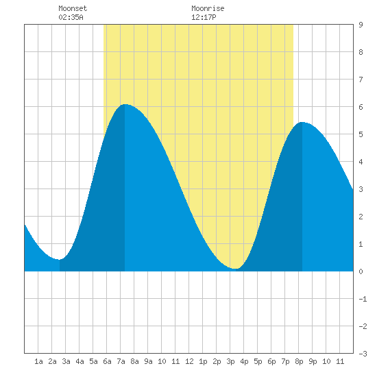 Riverside tide chart for Friday, April 24, 2026