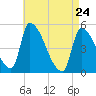 Riverside tide chart for Friday, April 24, 2026