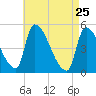 Riverside tide chart for Saturday, April 25, 2026