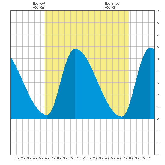 Riverside tide chart for Monday, April 27, 2026