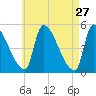Riverside tide chart for Monday, April 27, 2026