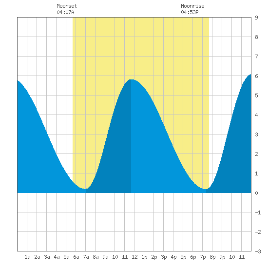 Riverside tide chart for Tuesday, April 28, 2026