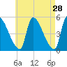 Riverside tide chart for Tuesday, April 28, 2026