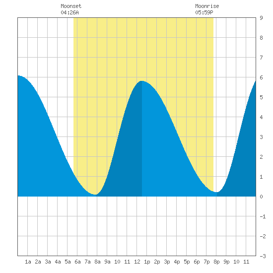 Riverside tide chart for Wednesday, April 29, 2026
