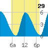 Riverside tide chart for Wednesday, April 29, 2026
