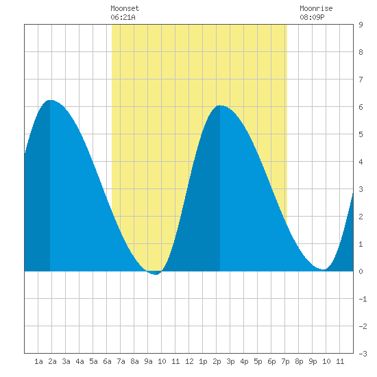 Riverside tide chart for Thursday, April 2, 2026