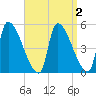 Riverside tide chart for Thursday, April 2, 2026
