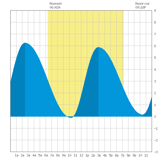 Riverside tide chart for Friday, April 3, 2026