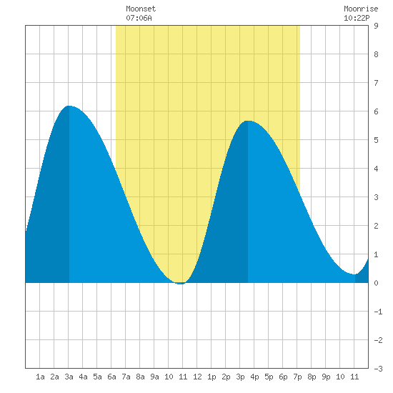 Riverside tide chart for Saturday, April 4, 2026