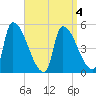 Riverside tide chart for Saturday, April 4, 2026