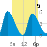 Riverside tide chart for Sunday, April 5, 2026