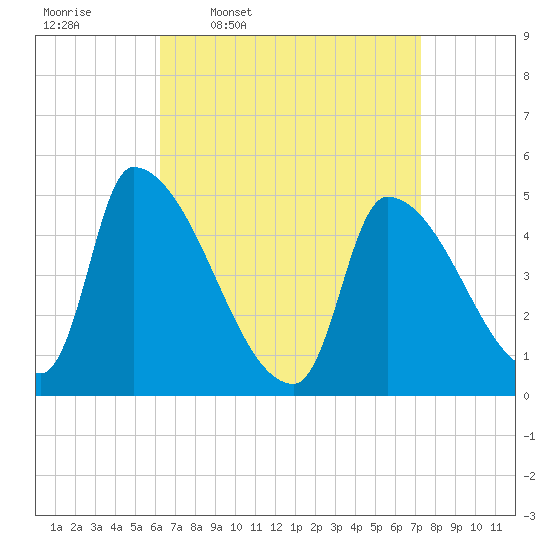 Riverside tide chart for Tuesday, April 7, 2026