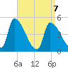 Riverside tide chart for Tuesday, April 7, 2026