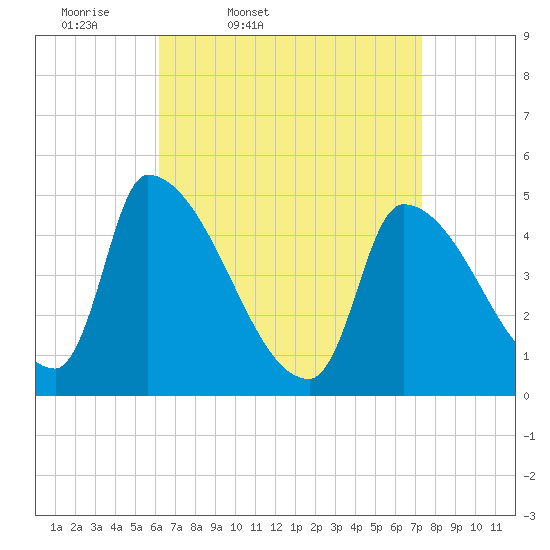 Riverside tide chart for Wednesday, April 8, 2026