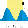 Riverside tide chart for Wednesday, April 8, 2026