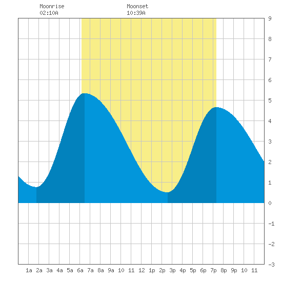 Riverside tide chart for Thursday, April 9, 2026