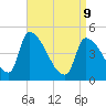 Riverside tide chart for Thursday, April 9, 2026