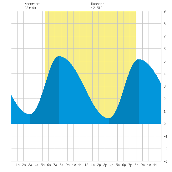 Riverside tide chart for Sunday, May 10, 2026