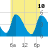 Riverside tide chart for Sunday, May 10, 2026
