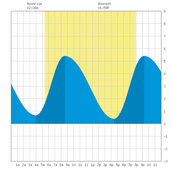 Riverside tide chart for Monday, May 11, 2026